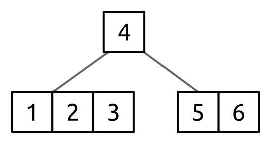 B-tree after rotation